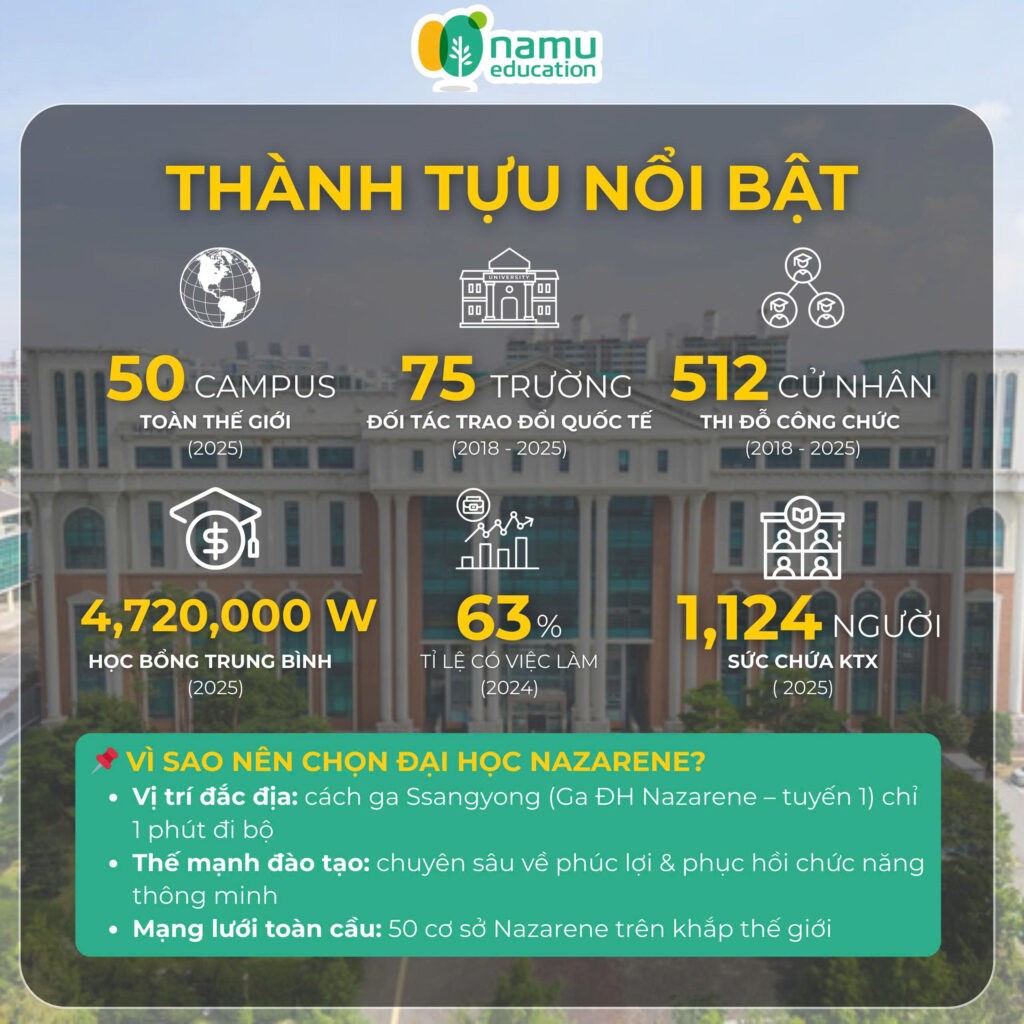 Du học Hàn Quốc tại Nazarene University – Hành trình học tập & phát triển toàn cầu Thành tựu trường Nazarene University