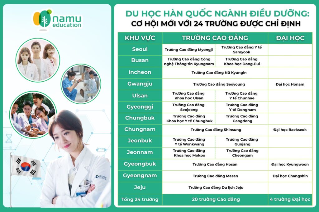 Du học Hàn Quốc ngành điều dưỡng: Cơ hội mới với 24 trường được chỉ định Danh sách 24 trường đại học & cđ được Hàn Quốc chỉ định đào tạo chương trình hộ lý cho người nước ngoài