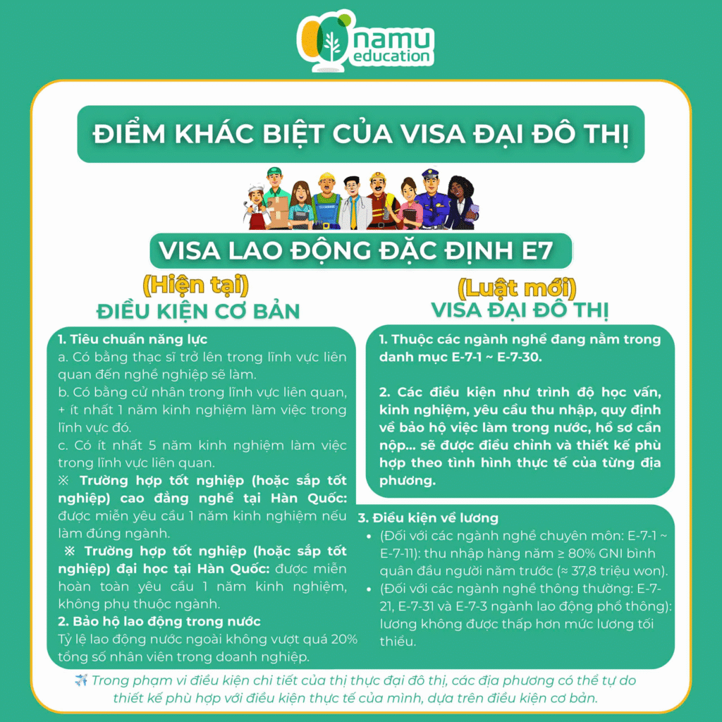 Điểm khác biệt giữa Visa đại đô thị và visa lao động E7