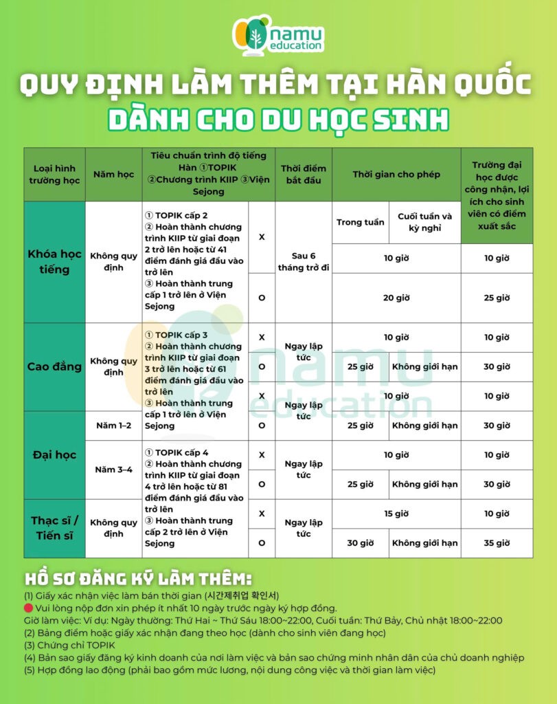 (2025) Quy định làm thêm tại Hàn Quốc: Những điều du học sinh Việt Nam cần biết để tránh vi phạm luật quy dinh lam them tai han quoc moi nhat