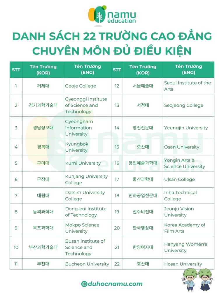 danh sach 22 truong cao dang Han Quoc tham gia chuong trinh K CORE