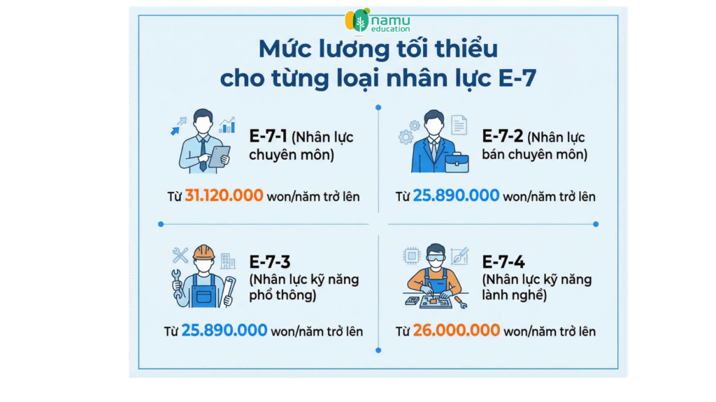 Mức lương Visa E7 năm 2026 theo công bố Bộ Tư pháp Hàn Quốc Mức lương Visa E7
