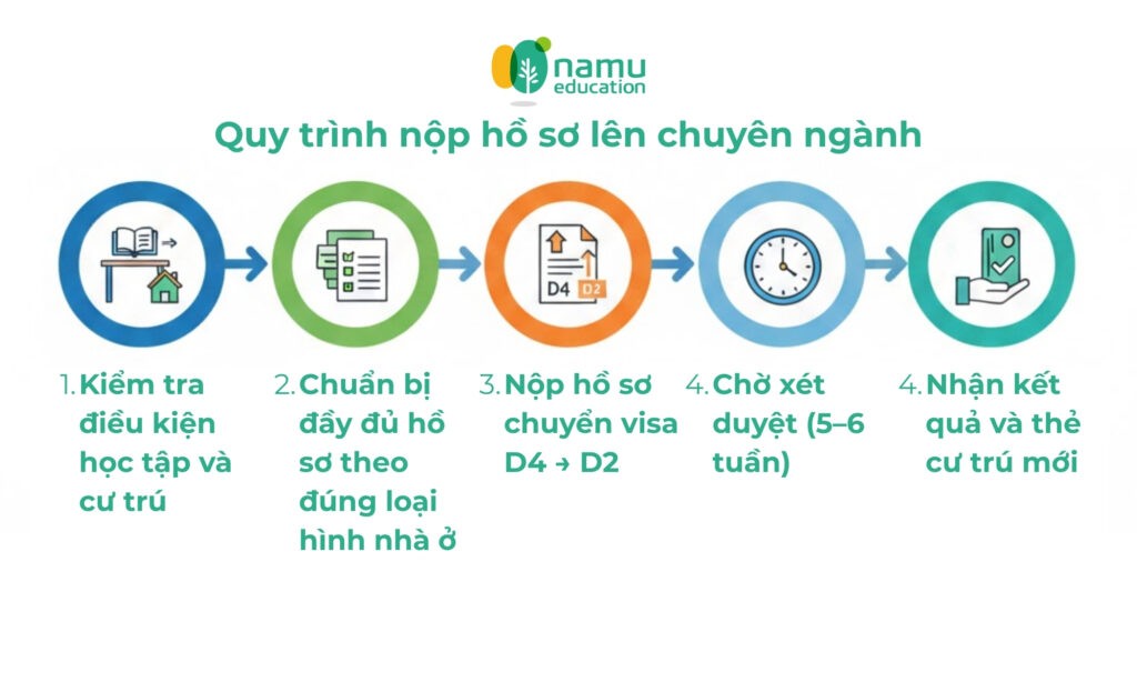 Quy trình nộp hồ sơ lên chuyên ngành