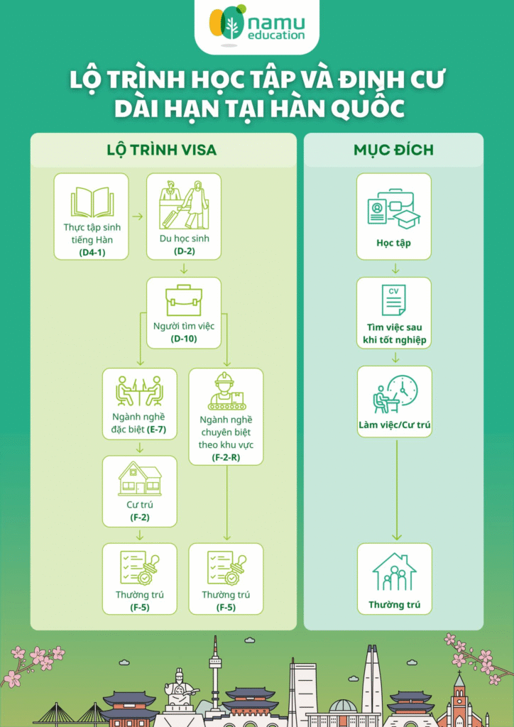 Mới nhất: Du học Hàn Quốc xong có được ở lại không? image 2