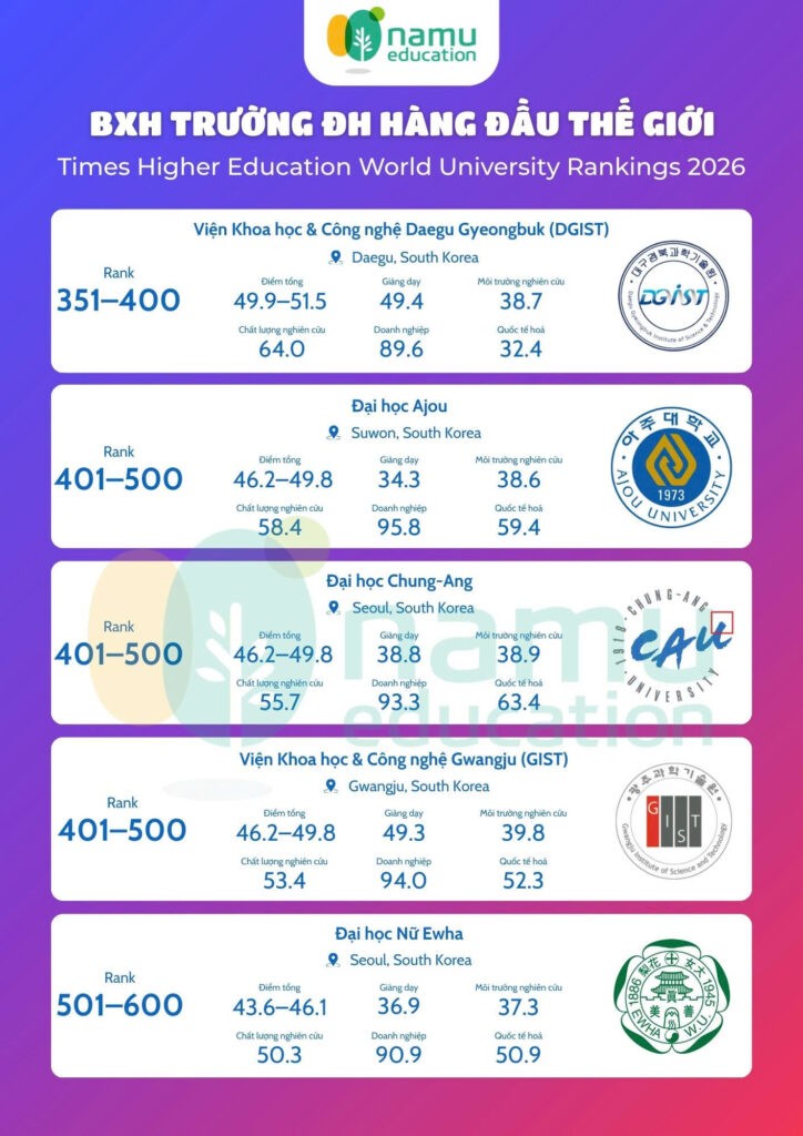 bảng xếp hạng trường đại học hàng đầu thế giới