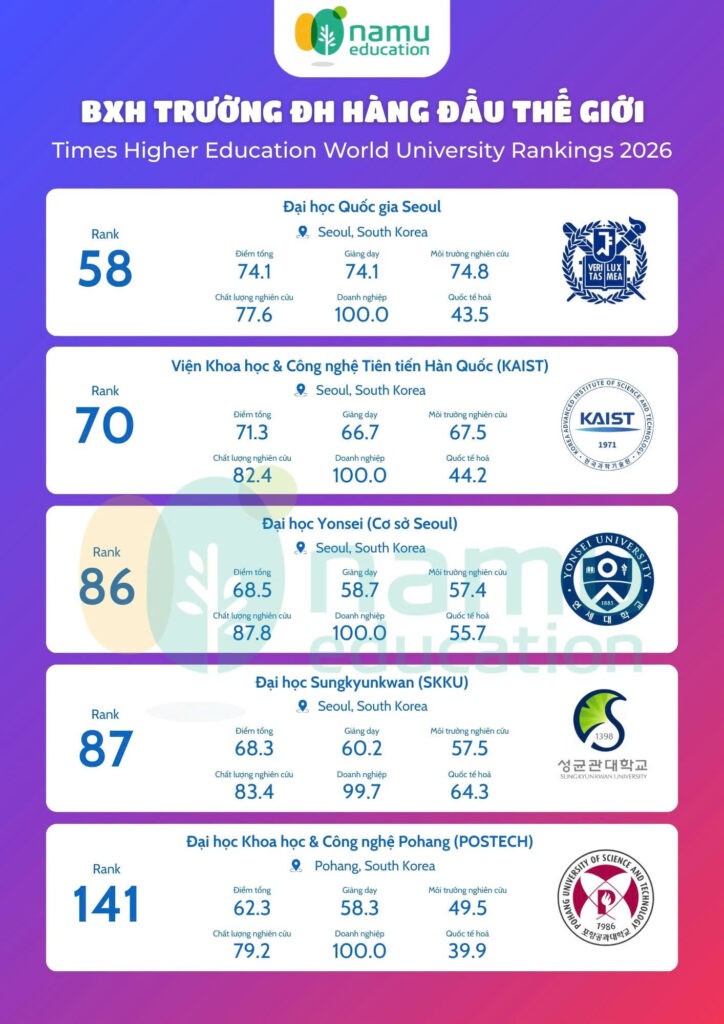 bảng xếp hạng trường đại học hàng đầu thế giới