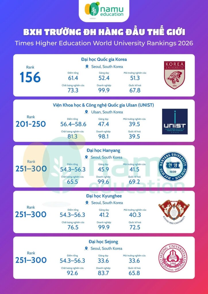 bảng xếp hạng trường đại học hàng đầu thế giới